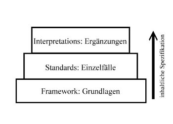 IFRS Aufbau