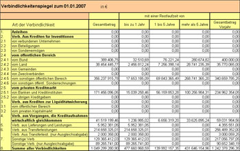 Verbindlichkeitenspiegel