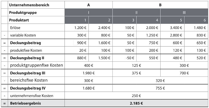 Deckungsbeitragsrechnung Für Digitale Geschäftsmodelle 5602