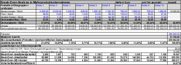 Break-Even-Analyse Mehrproduktunternehmen Bild 1.png