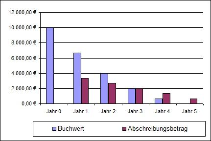 arith-degressiv-abs.jpg