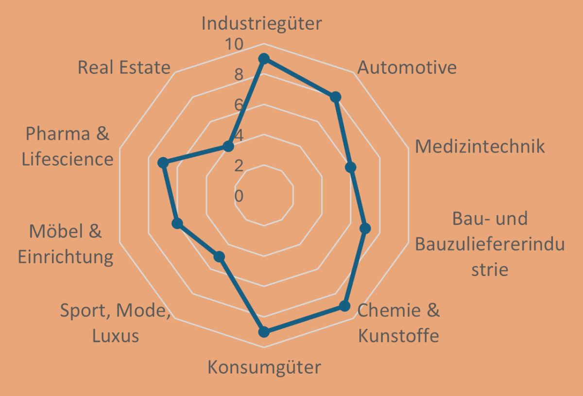 Trendradar 2026 im Bereich Controlling Excellence von Dr. Wieselhuber & Partner (W&P) Trendradar 2026 im Bereich Controlling Excellence von Dr. Wieselhuber & Partner (W&P)