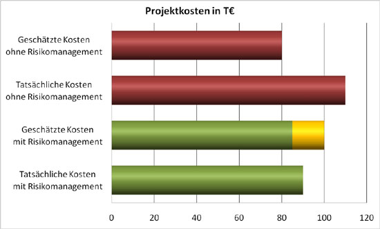 Risikomanagement In Projekten Warum Risikomanagment Fur Ihr Projekt Unverzichtbar Ist